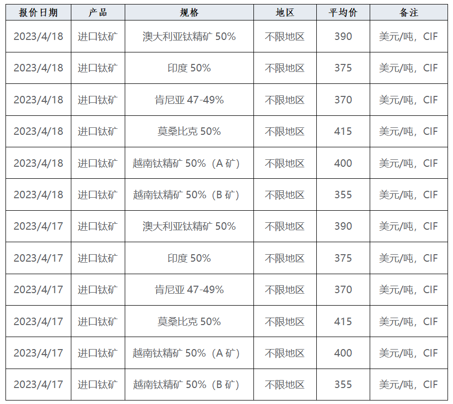 產(chǎn)業(yè)發(fā)展及市場(chǎng)簡訊——鈦產(chǎn)業(yè)